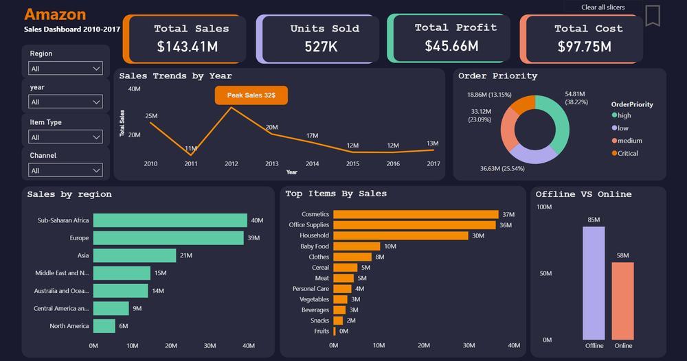 Amazon Global Sales Analysis — dashboard page 1