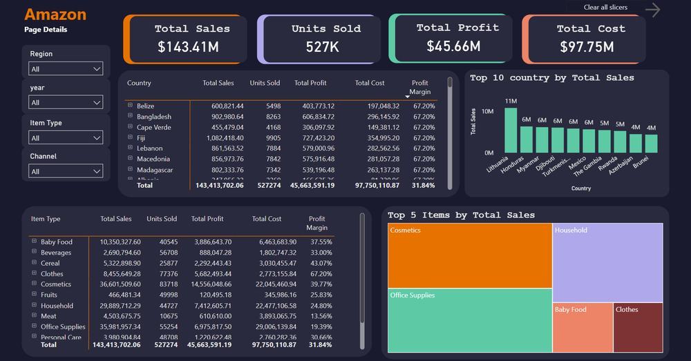 Amazon Global Sales Analysis — dashboard page 2
