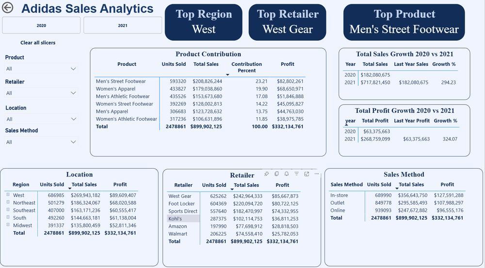 Adidas Sales Analytics Dashboard — page 2